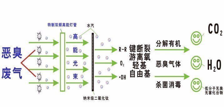 UV光解凈化原理